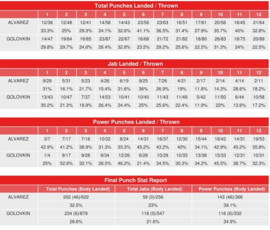 canelo-golovkin-compubox-punch-stats_1