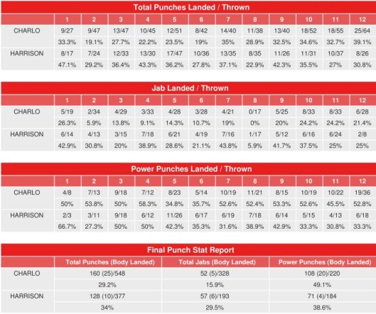 charlo-harrison-compubox-punch-stats